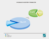 Vivienda en Gesti�n y Promoci�n
