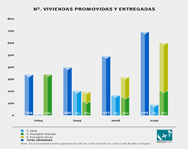 Viviendas Promovidas y Entregadas
